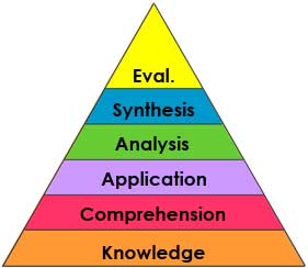 Bloom's Taxonomy (Old)
