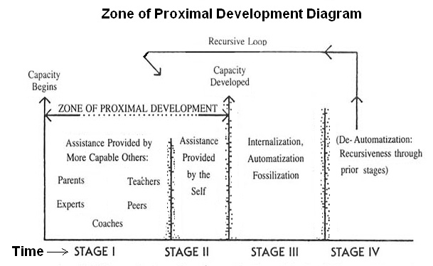Zone of Proximal Development Diagram