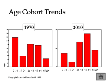 Age cohort trends