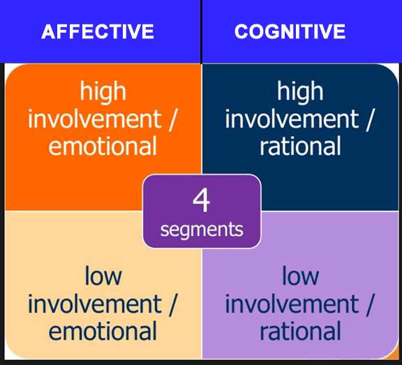 Cognitive vs Affective