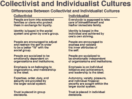 Individualist vs Collectivist Cultures