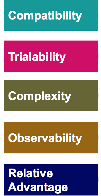 Prerequisites for Successful Adoption: Compatibilty, Trialability. Low Complexity, Observability, Relative Advantage