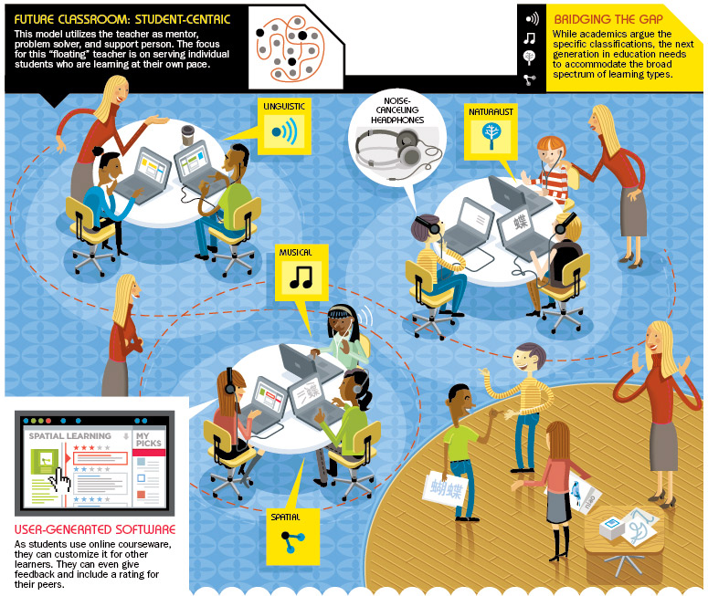 student centric classroom