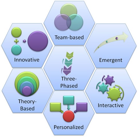 Theories & Models of Instructional Design (Instructional Design Theory)