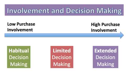 Involvement and Decisions