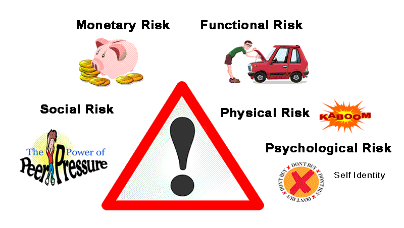 Types of Risk Illustarted Monetary, Functional, Physical, Social, Psychologica;l